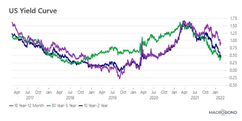 Yield curve amerika