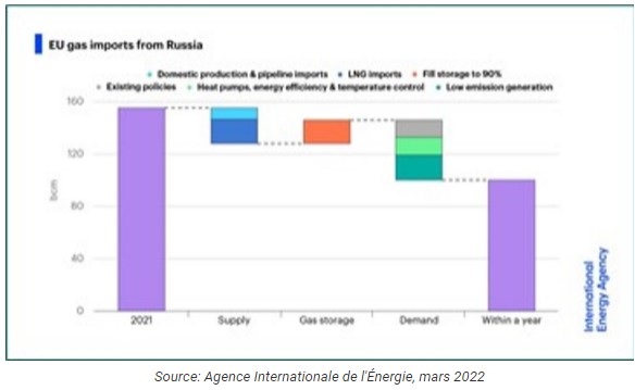 Eu gas russia