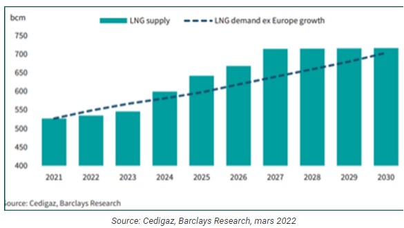 Lng supply