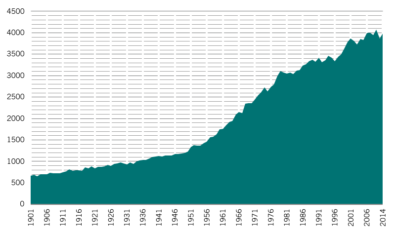 Freshwater use chart %281%29