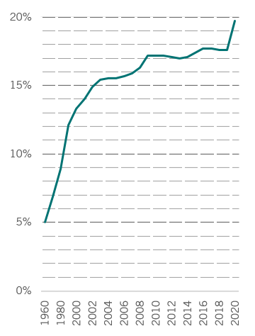 Pictet us health spending