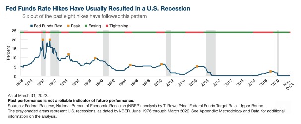 Fed funds rates