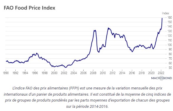 Food prices 2022