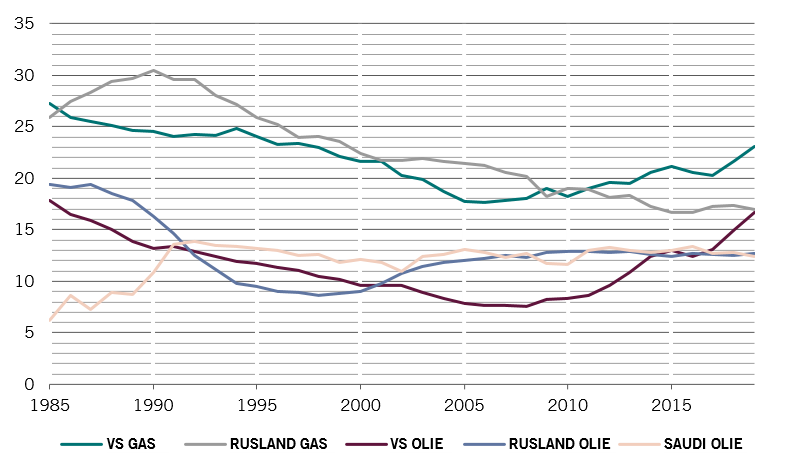 Oil and gas nl 3