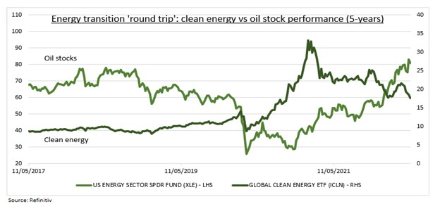 Energieaandelen esg