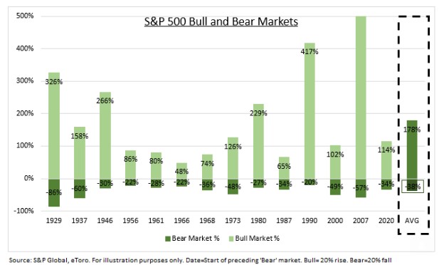 S p 500 bull bear