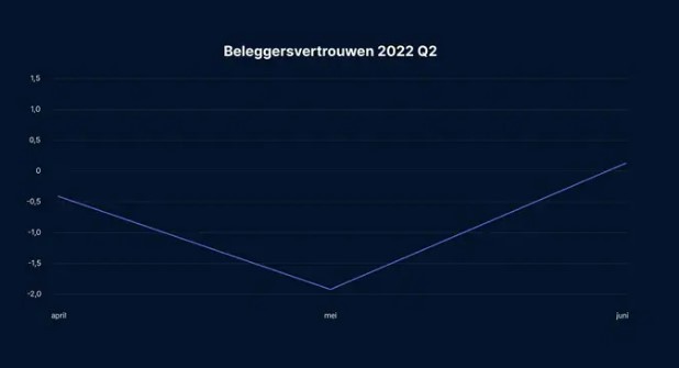 Vertrouwen beleggers