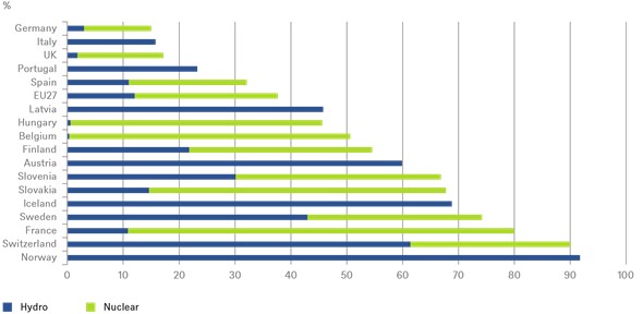 Wind en nucleaire energie