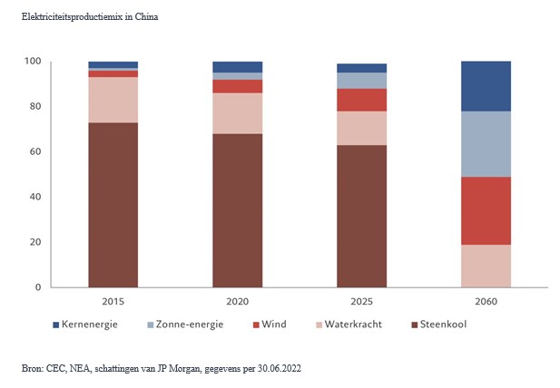 Pictet elektriciteitsproductiemix in china
