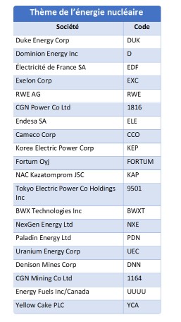 Nuclear companies