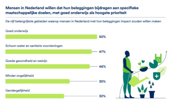 Duurzaamheid nederland