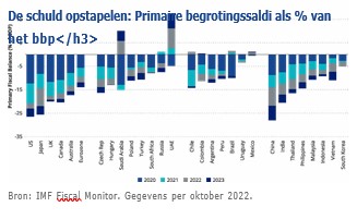 Economie beleggen