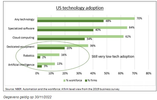 Technologie amerika