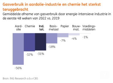 Gas en olieverbruik