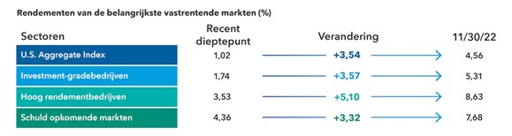 Rendementen obligaties