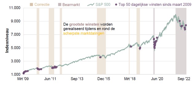 Beste beursdagen