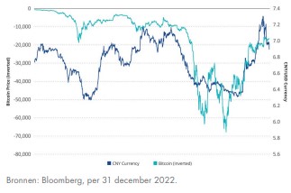 Bitcoin koers