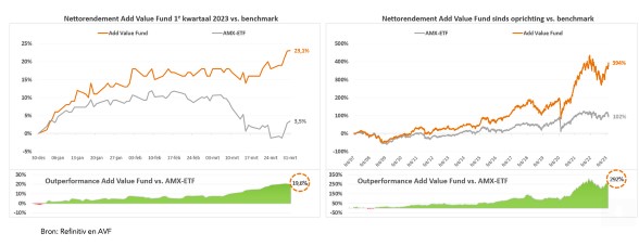 Add value fonds