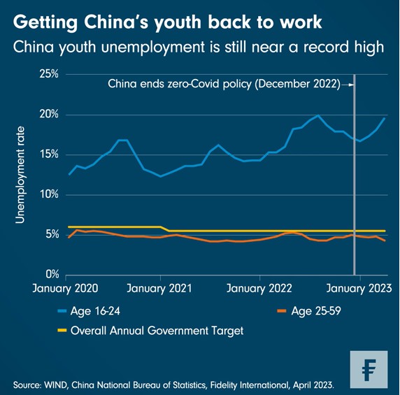 Chinese economie