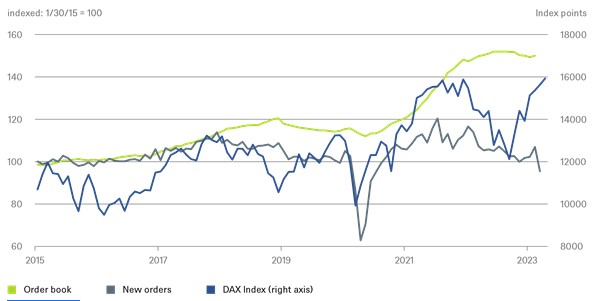 Dax orders