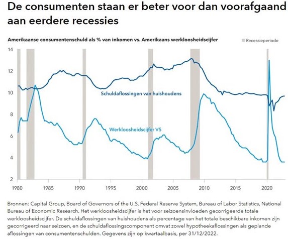 Schulden consumenten