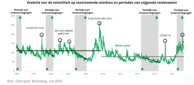 Periodes renteverhogingen