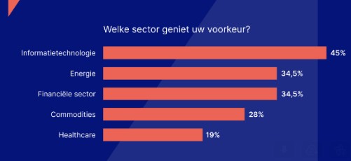 Sectoren beleggen