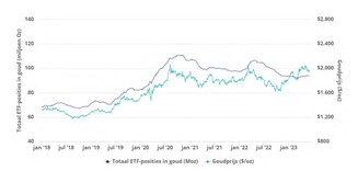 Etf goud