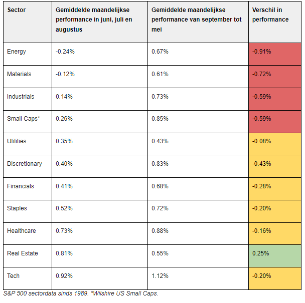 Rendementen aandelen