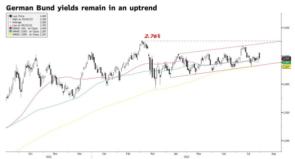 Bund duitsland rentes
