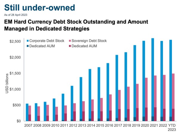 Emerging markets leningen