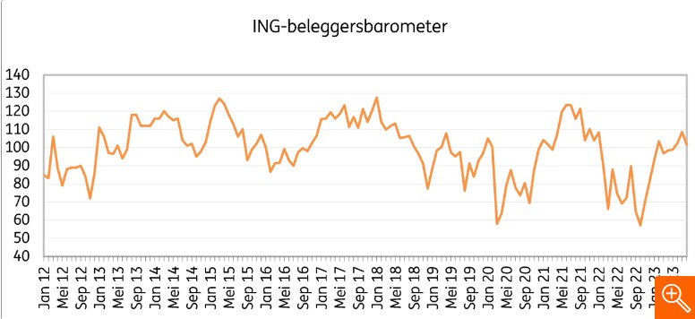 Vertrouwen beleggers