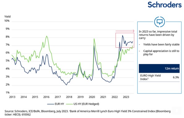 High yield constrained index