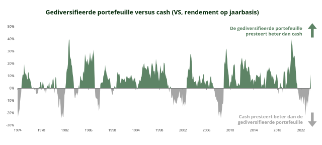Beleggen portefeuille