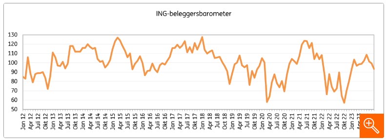 Vertrouwen beleggers