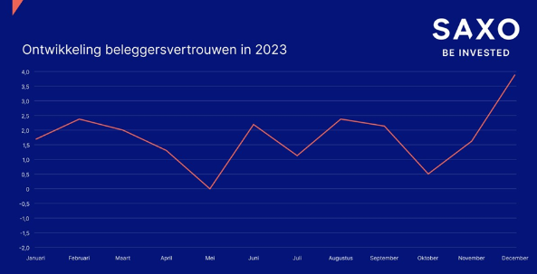 Vertrouwen van beleggers