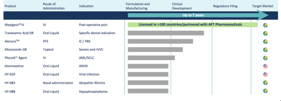Portefeuille hyloris