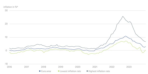 Europese inflatie