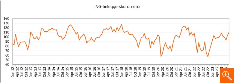 Beleggen in aandelen