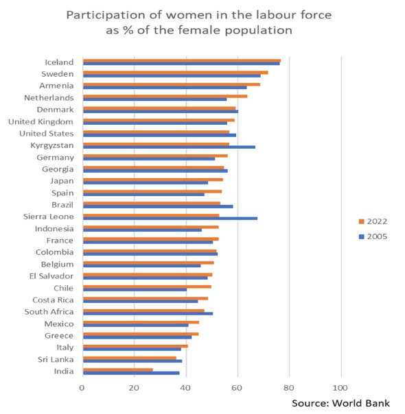 Vrouwen participatie