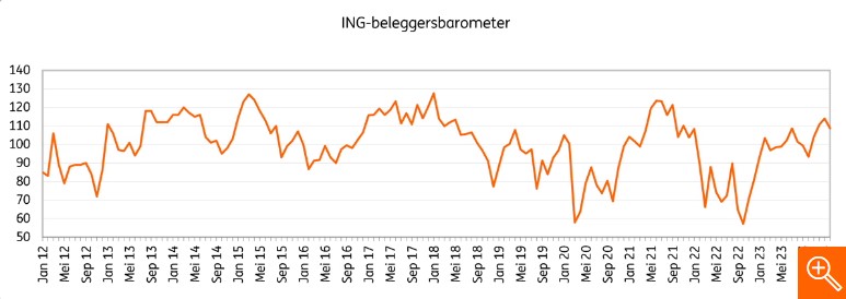 Beleggen aex index