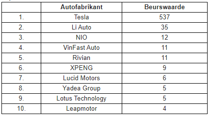 Fabrikanten elektrische voertuigen