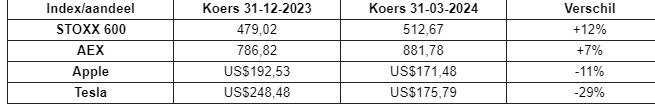 Koersrendementen aex en tesla