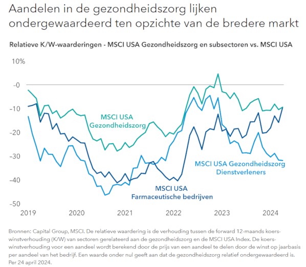 Aandelen gezondheidszorg