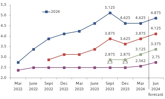 Fomc median dot plot with forecast 