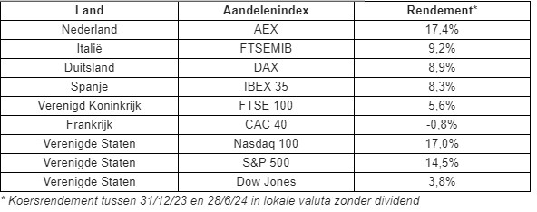 Aandelenindices rendementen