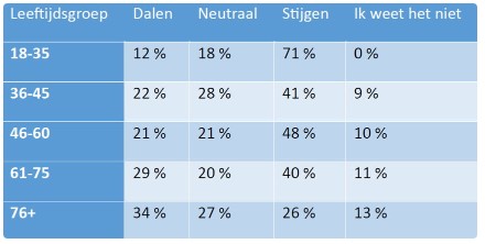 Beleggen aandelen leeftijden
