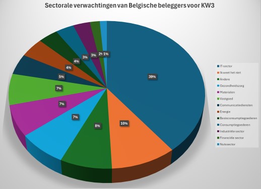 Sector beleggen aandelen