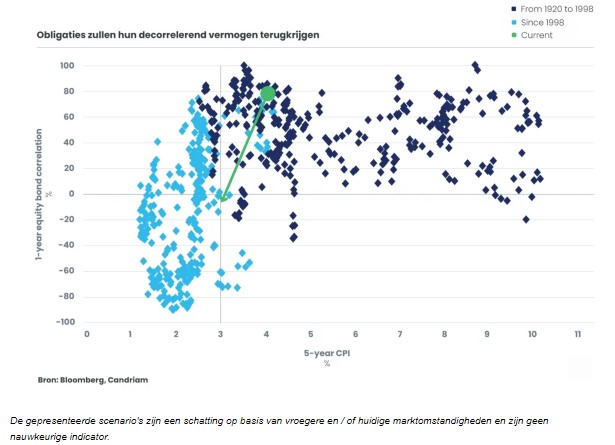 Obligaties decorrelerende vermogen