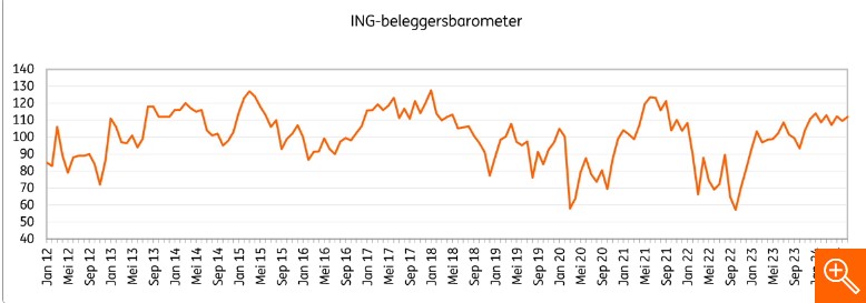 Vertrouwen in beleggingen